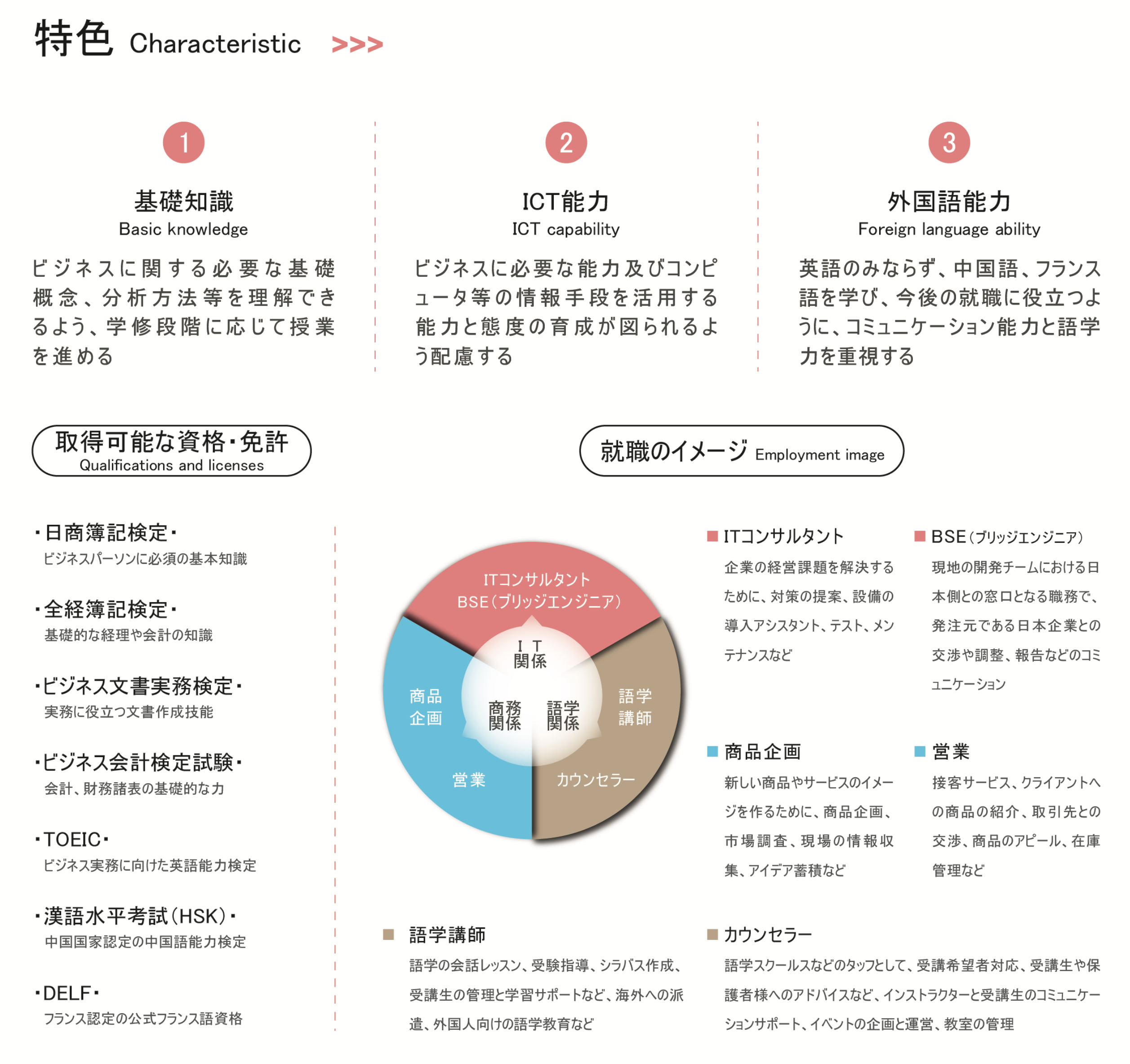 先端情報ビジネス学科